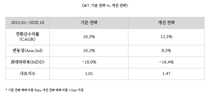 기존 전략 vs 개선전략 비교 차트