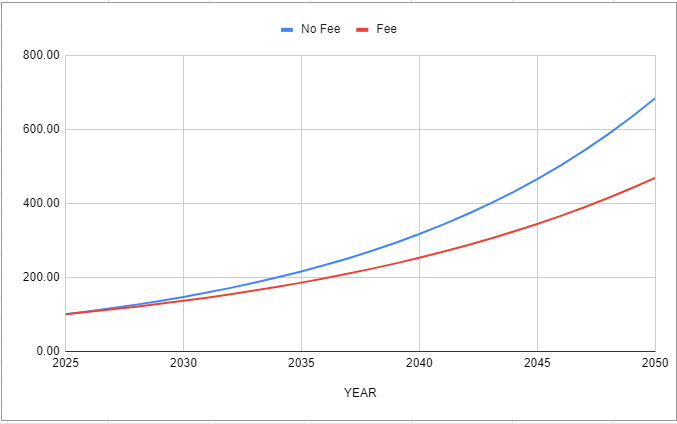 Fee + No Fee Chart