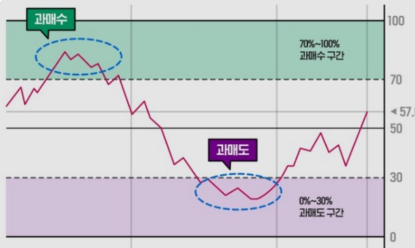 RSI 과매수 과매도 구간