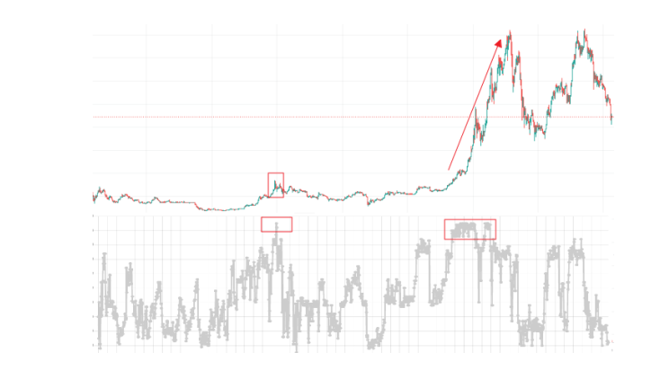 코인 탐욕 공포 지수 실전 응용