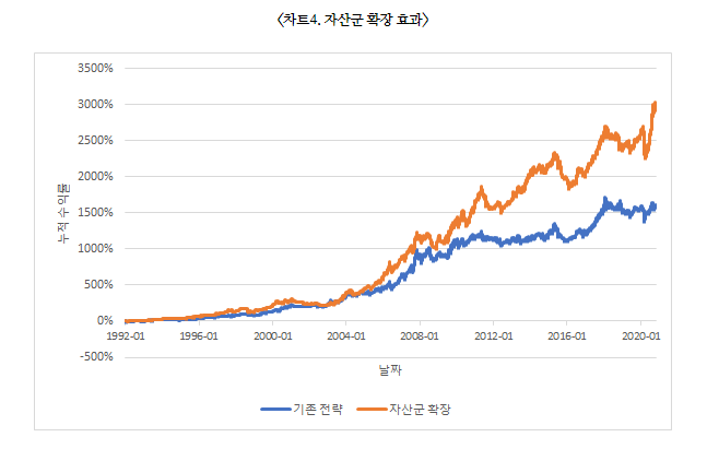 자산군 확장 효과