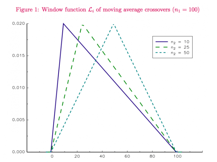 Window function of moving average crossovers