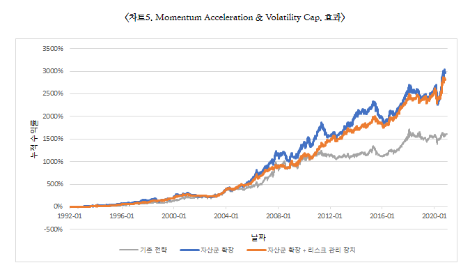 Momentum Acceleration & Volatility Cap 효과