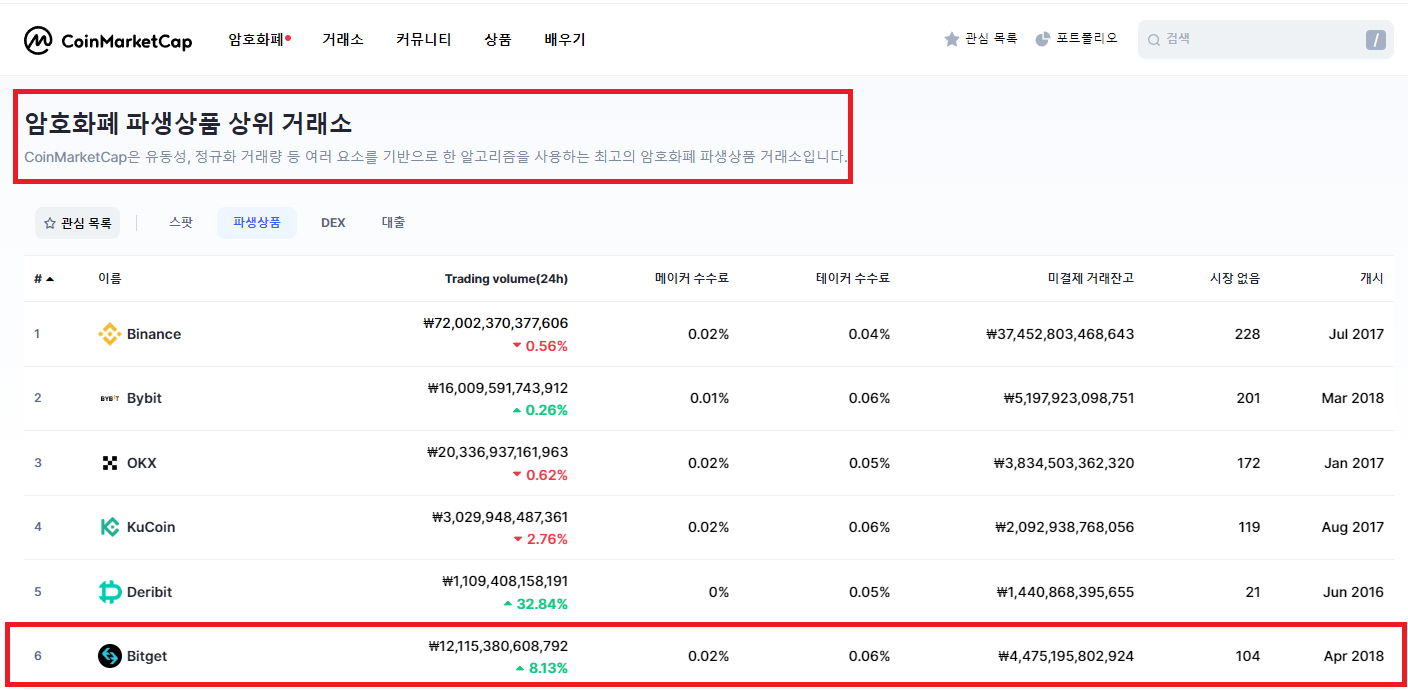 CoinmarketCap Bitget