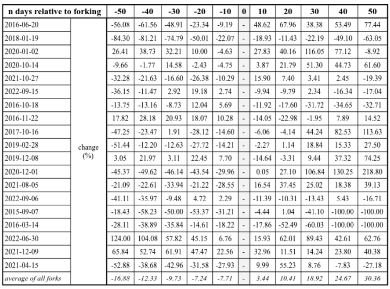 이더리움 하드포크 전후 가격