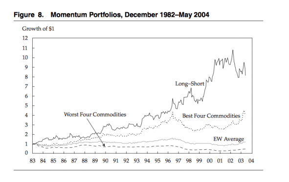 Momentum Portfolios
