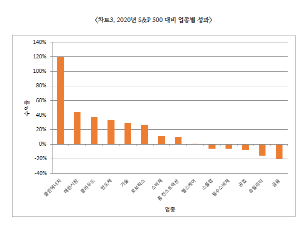 2020 S&P 500 대비 업종별 성과
