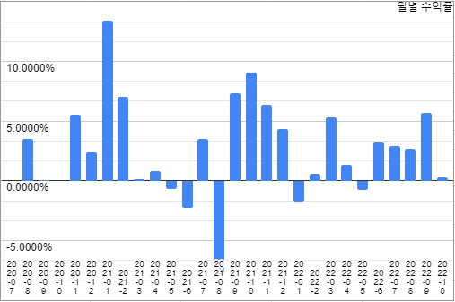 코인나무 월별 수익률