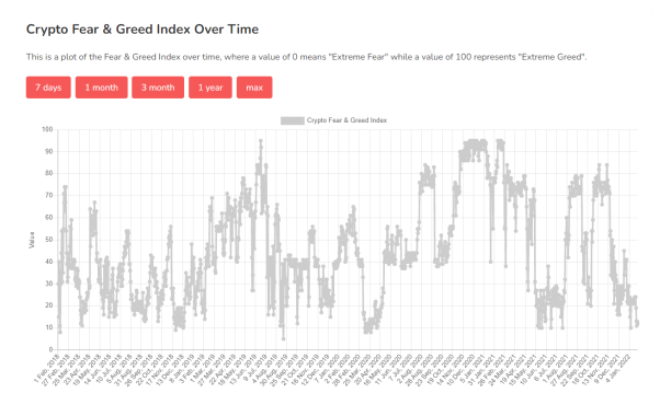 코인 탐욕 공포 지수 3개월