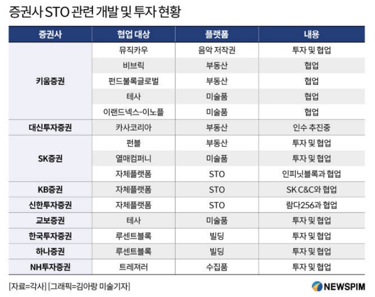 증권사 STO 관련 개발 및 투자 현황