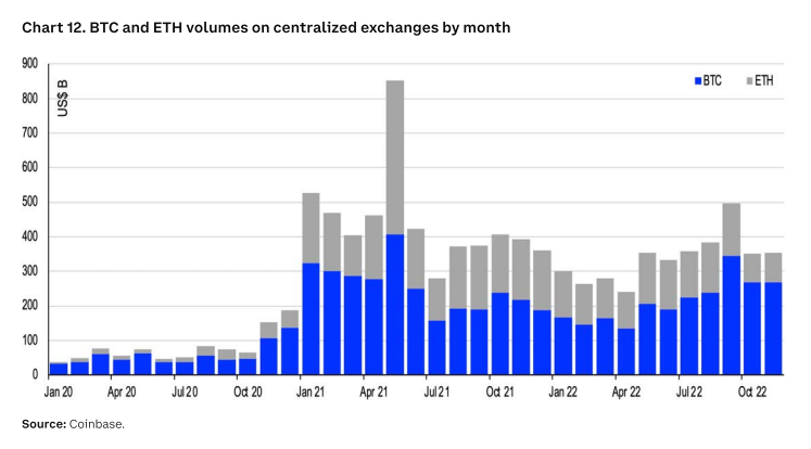 중앙 거래소 월별 비트코인 이더리움 거래량