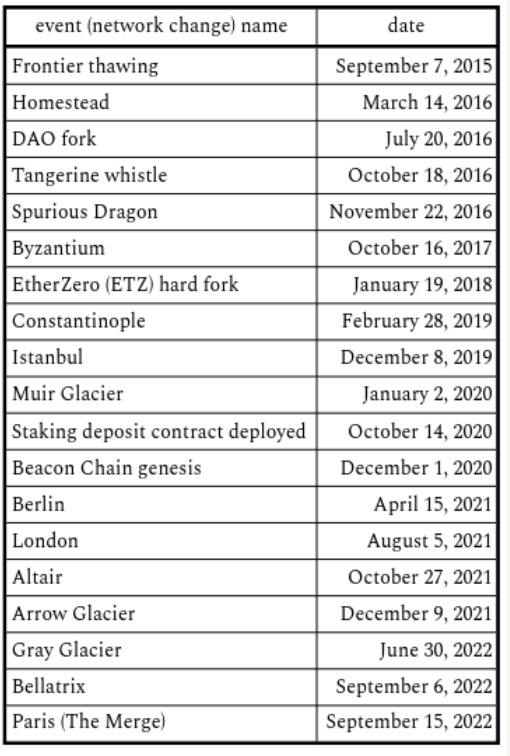 이더리움 소프트 포크 역사