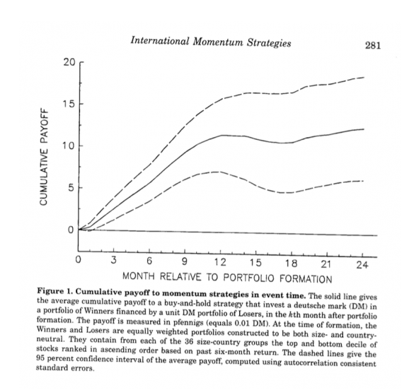 International Momentum Strategies