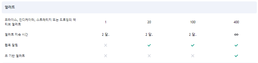 트레이딩 뷰 플랜 비교 얼러트