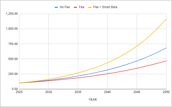Fee+ No Fee+ Smart Beta