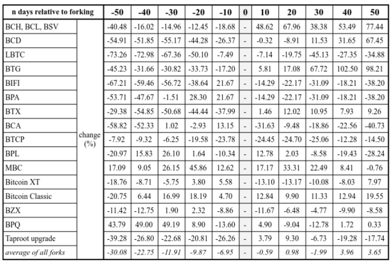 비트코인 하드포크 전후 가격