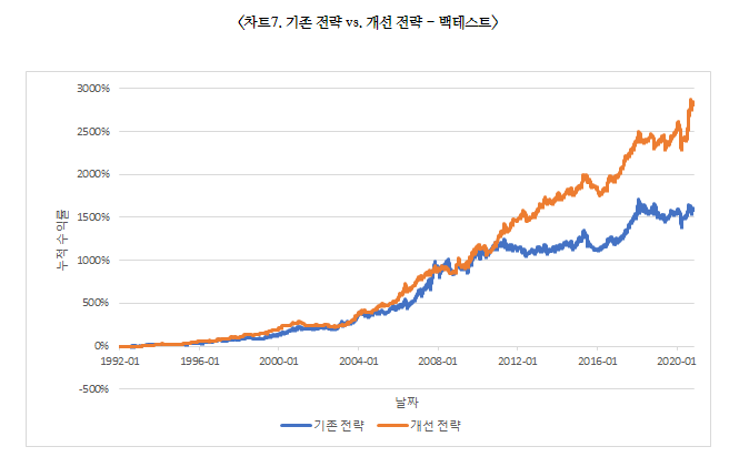 기존 전략 vs 개선전략 백테스트