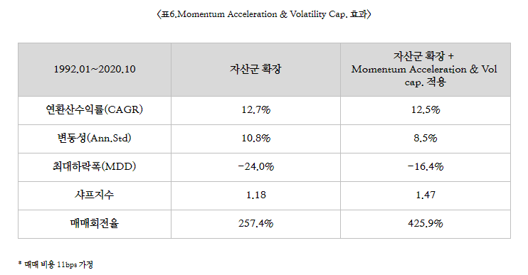 Momentum Acceleration & Volatility Cap 효과