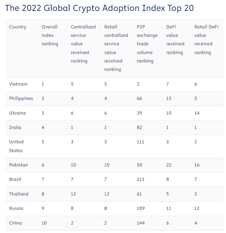 2022 가상자산 채택 국가 Top 20