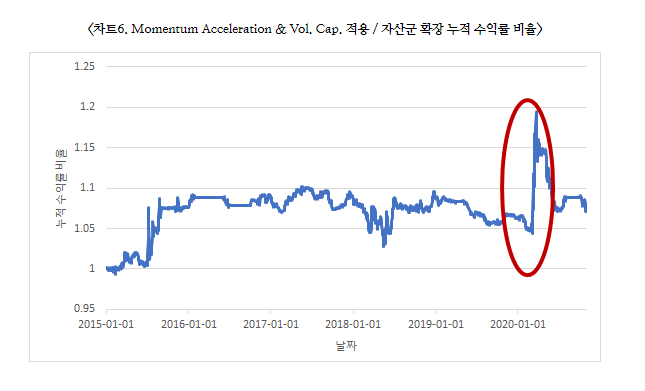 Momentum Acceleration & Vol. Cap. 적용/자산군 확장 누적 수익률 비율