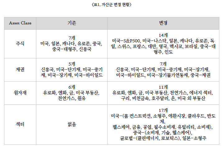 자산군 변경 현황