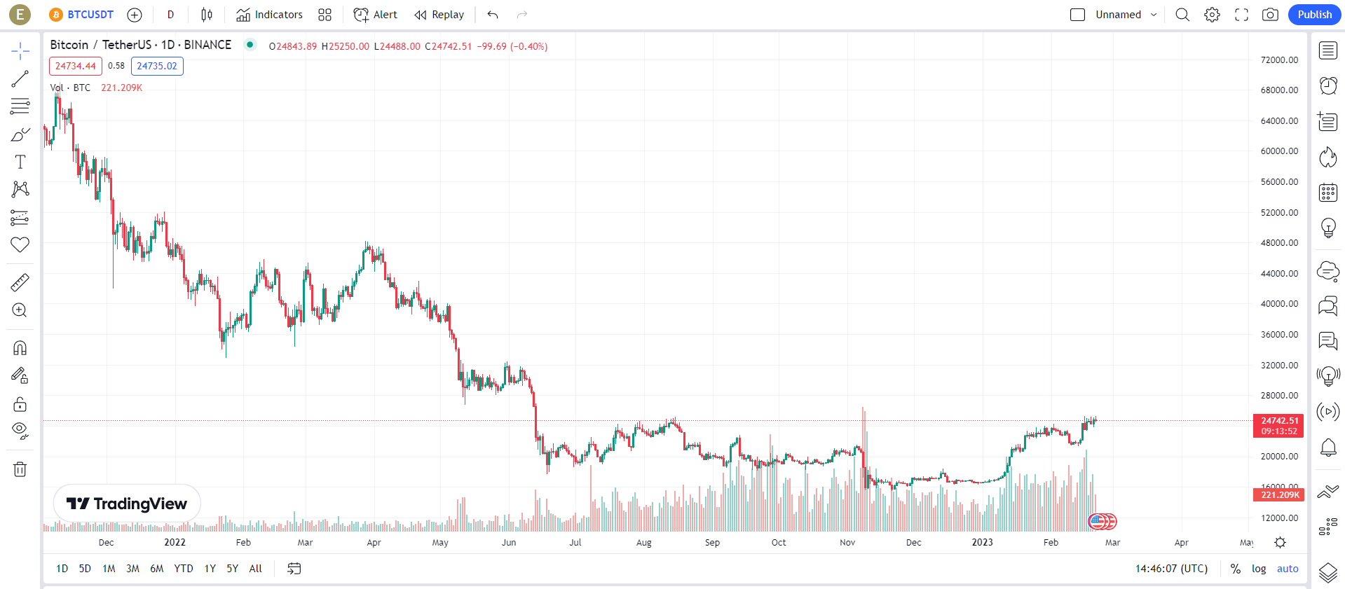 Trading View BTCUSDT