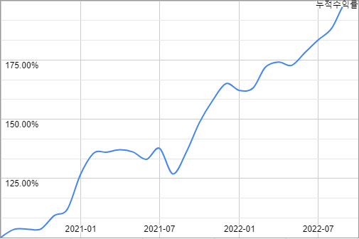 코인나무 월별 수익률(누적)