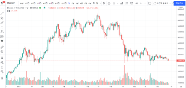 Binance BTC Trading View