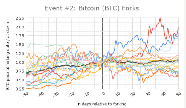 비트코인 하드포크 전후 가격