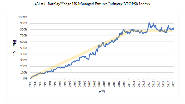 BarcalyHedge US Managed Futures Industry BTOP50 Index