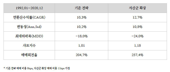 1992.01~2020.12 기존전략과 자산군 확장 후 비교