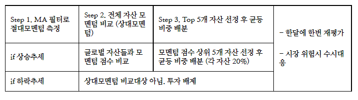 모멘텀 조건별 표
