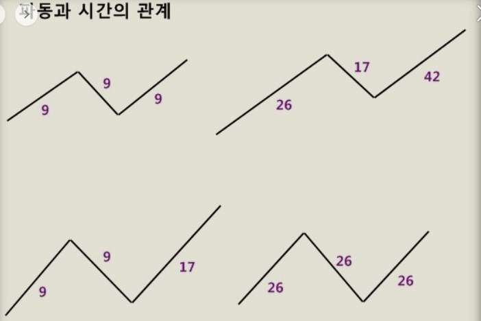 파동과 시간의 관계