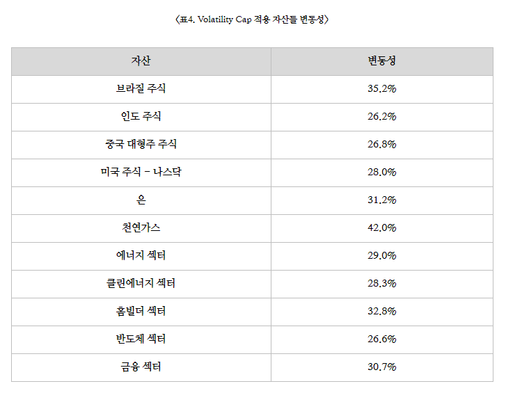 Volatility Cap 적용 자산 변동성