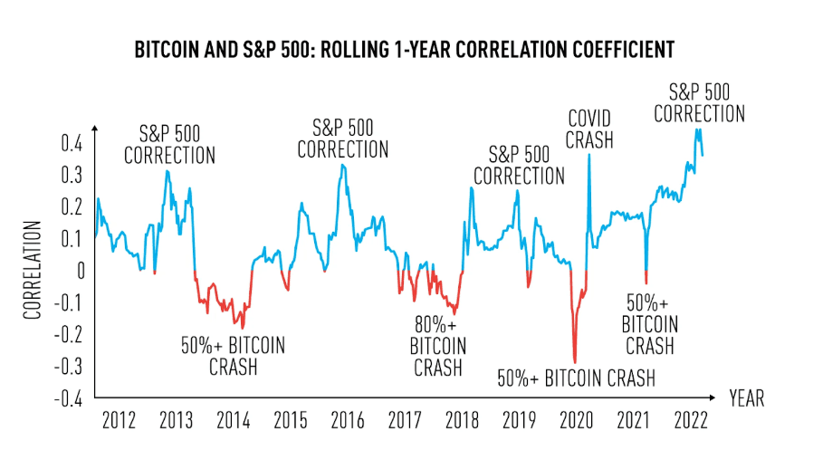 bitcoin s&p correlation
